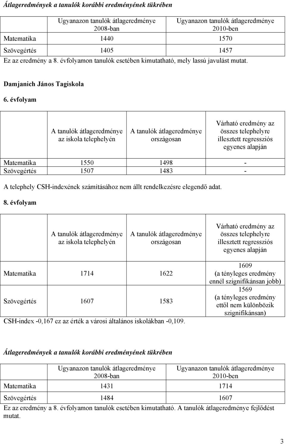 évfolyam Matematika 1550 1498 - Szövegértés 1507 1483 - A telephely CSH-indexének számításához nem állt rendelkezésre elegendő adat. 8.