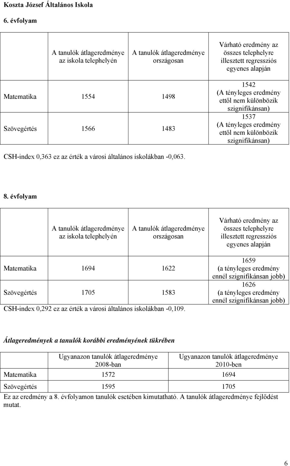 városi általános iskolákban -0,063. 8.