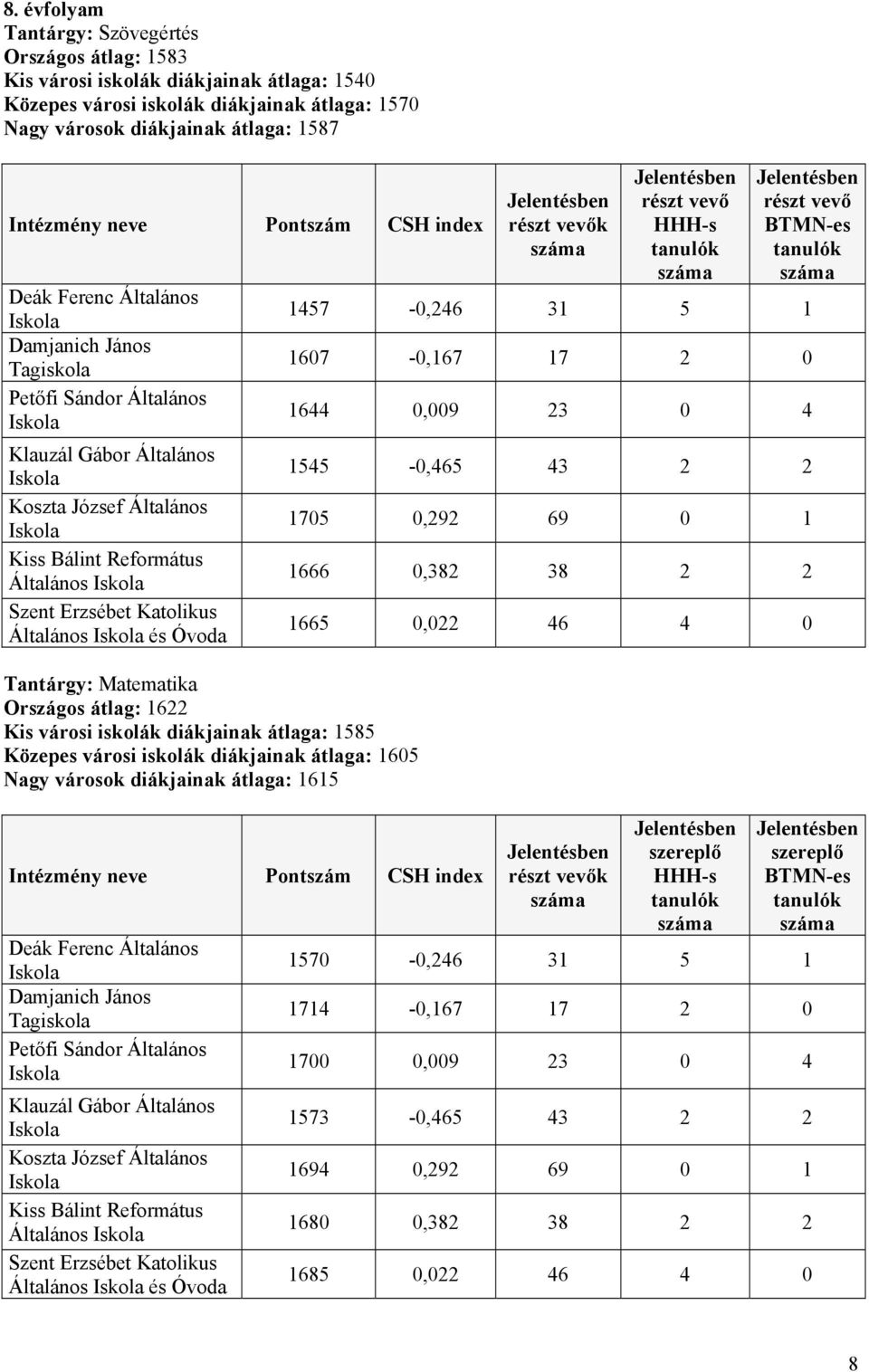 Általános és Óvoda Tantárgy: Matematika Országos átlag: 1622 Kis városi iskolák diákjainak átlaga: 1585 Közepes városi iskolák diákjainak átlaga: 1605 Nagy városok diákjainak átlaga: 1615 Intézmény