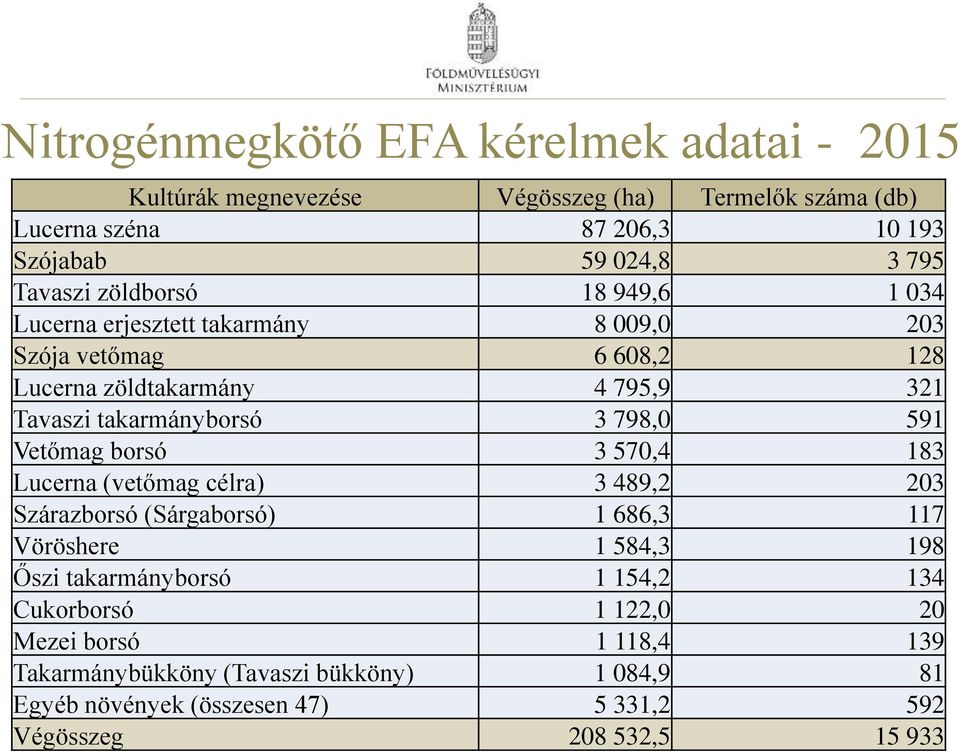 798,0 591 Vetőmag borsó 3 570,4 183 Lucerna (vetőmag célra) 3 489,2 203 Szárazborsó (Sárgaborsó) 1 686,3 117 Vöröshere 1 584,3 198 Őszi takarmányborsó 1 154,2