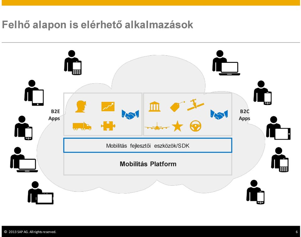 Mobilitás fejlesztői eszközök/sdk