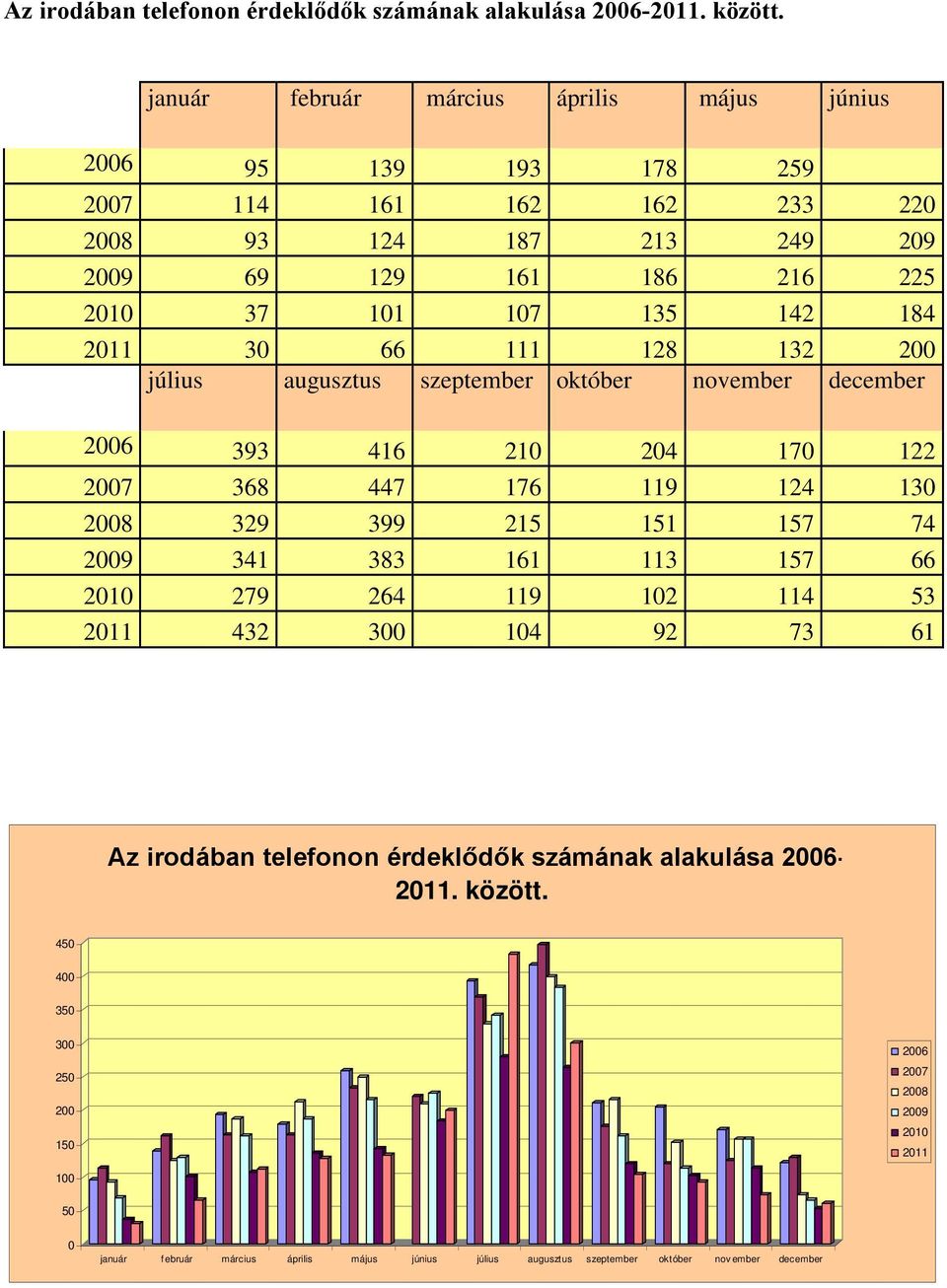 2011 30 66 111 128 132 200 július augusztus szeptember október november december 2006 393 416 210 204 170 122 2007 368 447 176 119 124 130 2008 329 399 215 151 157 74 2009 341 383 161