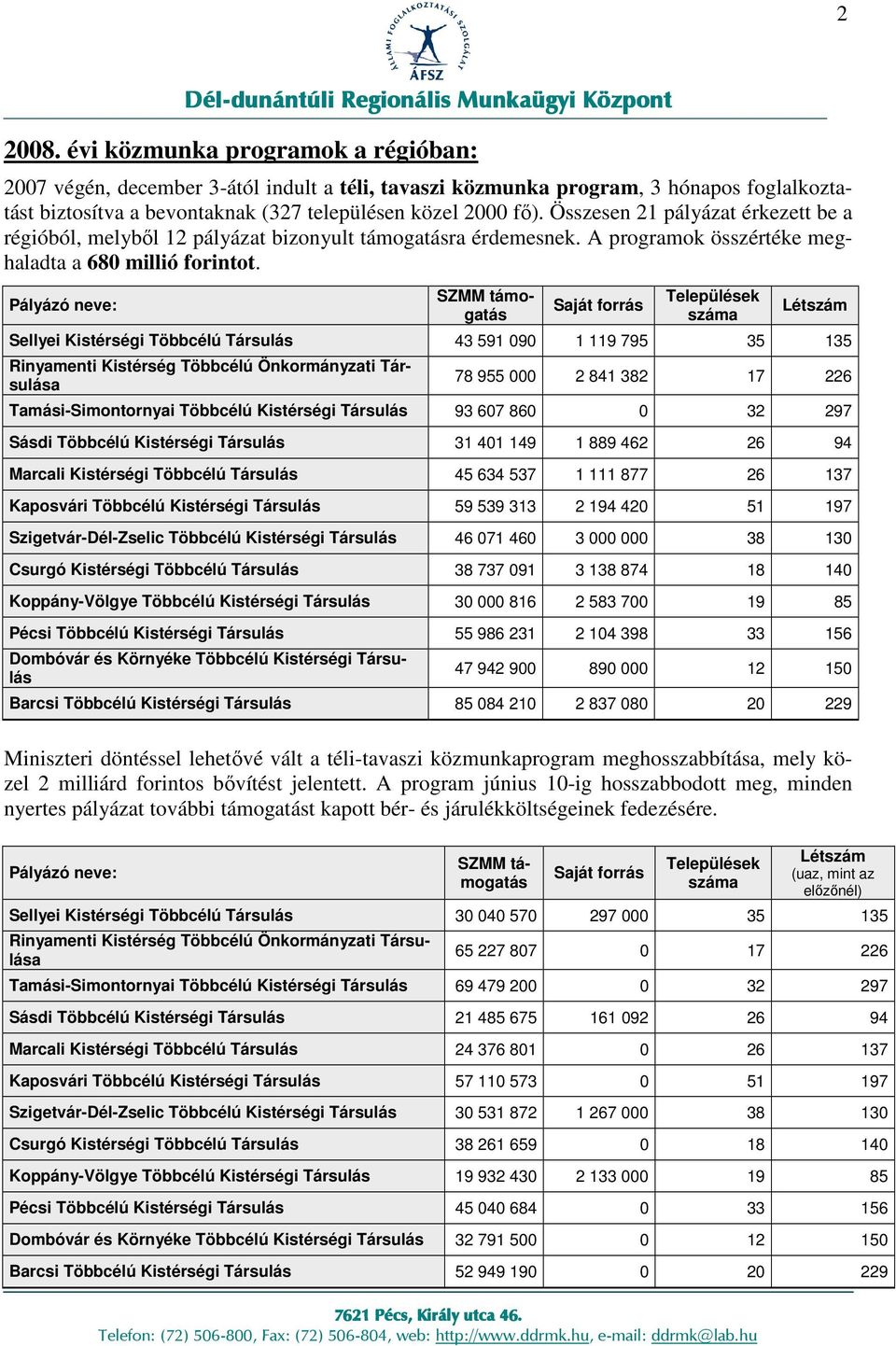 Pályázó neve: SZMM támogatás Saját forrás Települések száma Létszám Sellyei Kistérségi Többcélú Társulás 43 591 090 1 119 795 35 135 Rinyamenti Kistérség Többcélú Önkormányzati Társulása 78 955 000 2