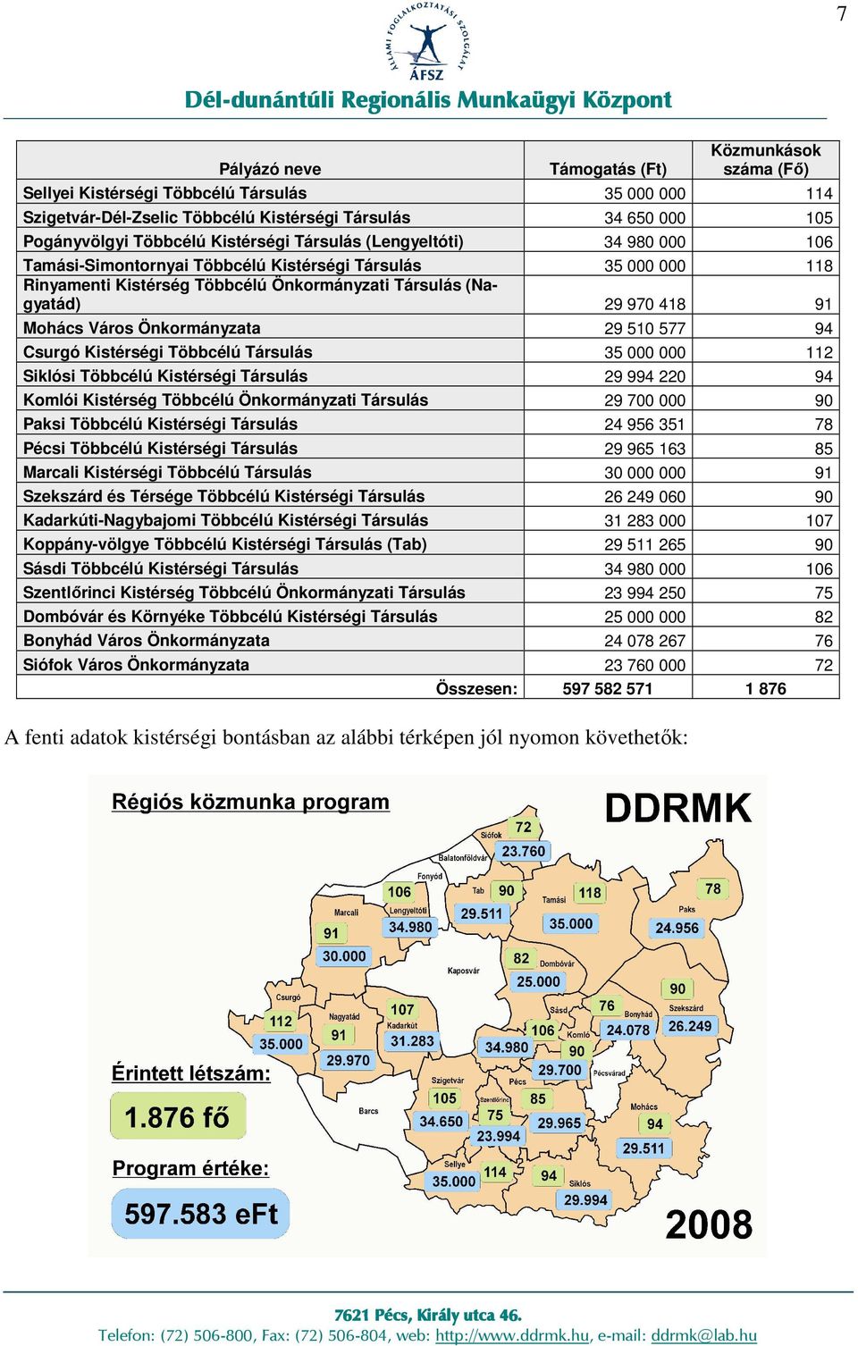Rinyamenti Kistérség Többcélú Önkormányzati Társulás (Nagyatád) 29 970 418 91 Mohács Város Önkormányzata 29 510 577 94 Csurgó Kistérségi Többcélú Társulás 35 000 000 112 Siklósi Többcélú Kistérségi