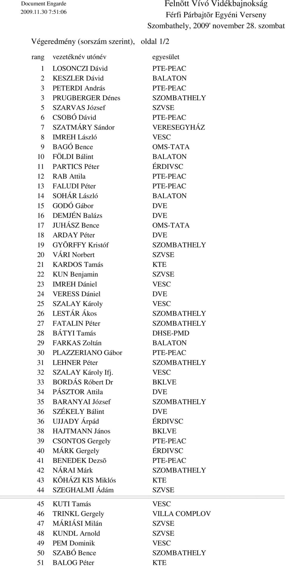 SZATMÁRY Sándor VERESEGYHÁZ 8 IMREH László VESC 9 BAGÓ Bence OMS-TATA 10 FÖLDI Bálint BALATON 11 PARTICS Péter ÉRDIVSC 12 RAB Attila PTE-PEAC 13 FALUDI Péter PTE-PEAC 14 SOHÁR László BALATON 15 GODÓ