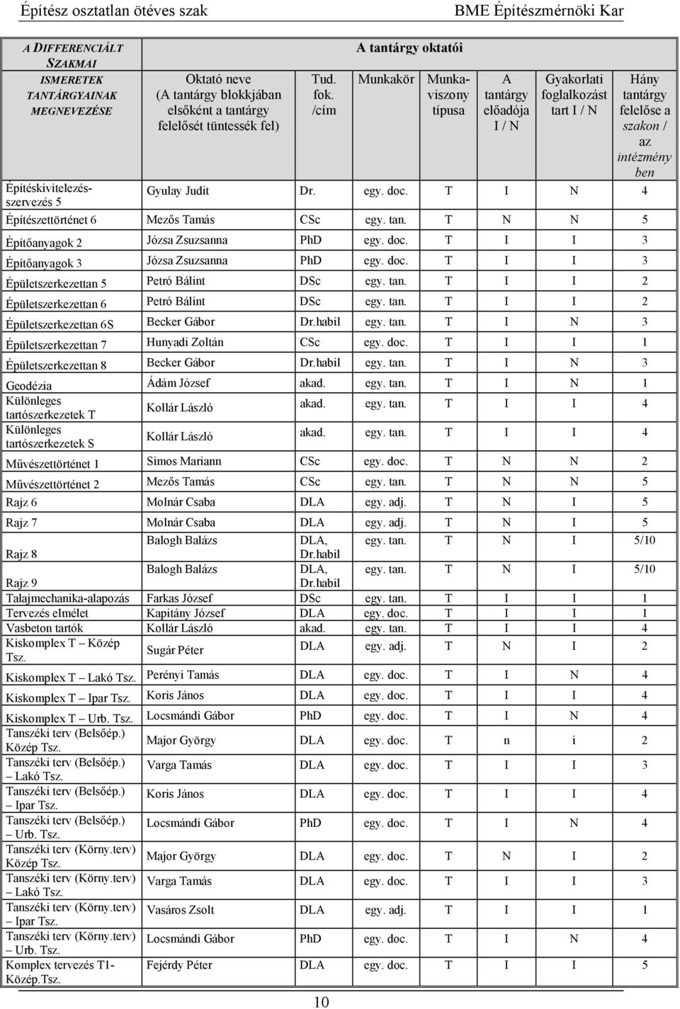 T N N 5 Épít4anyagok 2 Józsa Zsuzsanna PhD egy. doc. T I I 3 Épít4anyagok 3 Józsa Zsuzsanna PhD egy. doc. T I I 3 Épületszerkezettan 5 Petró Bálint DSc egy. tan.