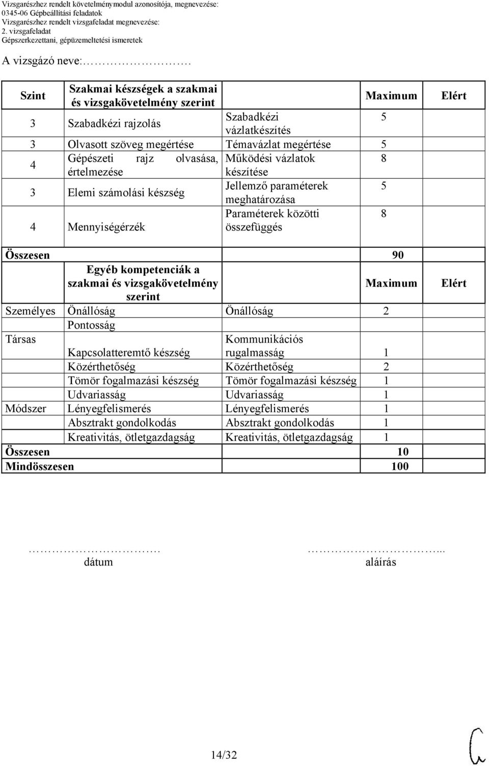 vizsgakövetelmény szerint Személyes Önállóság Önállóság 2 Pontosság Társas Kommunikációs Kapcsolatteremtő készség rugalmasság 1 Közérthetőség Közérthetőség 2 Tömör fogalmazási készség Tömör