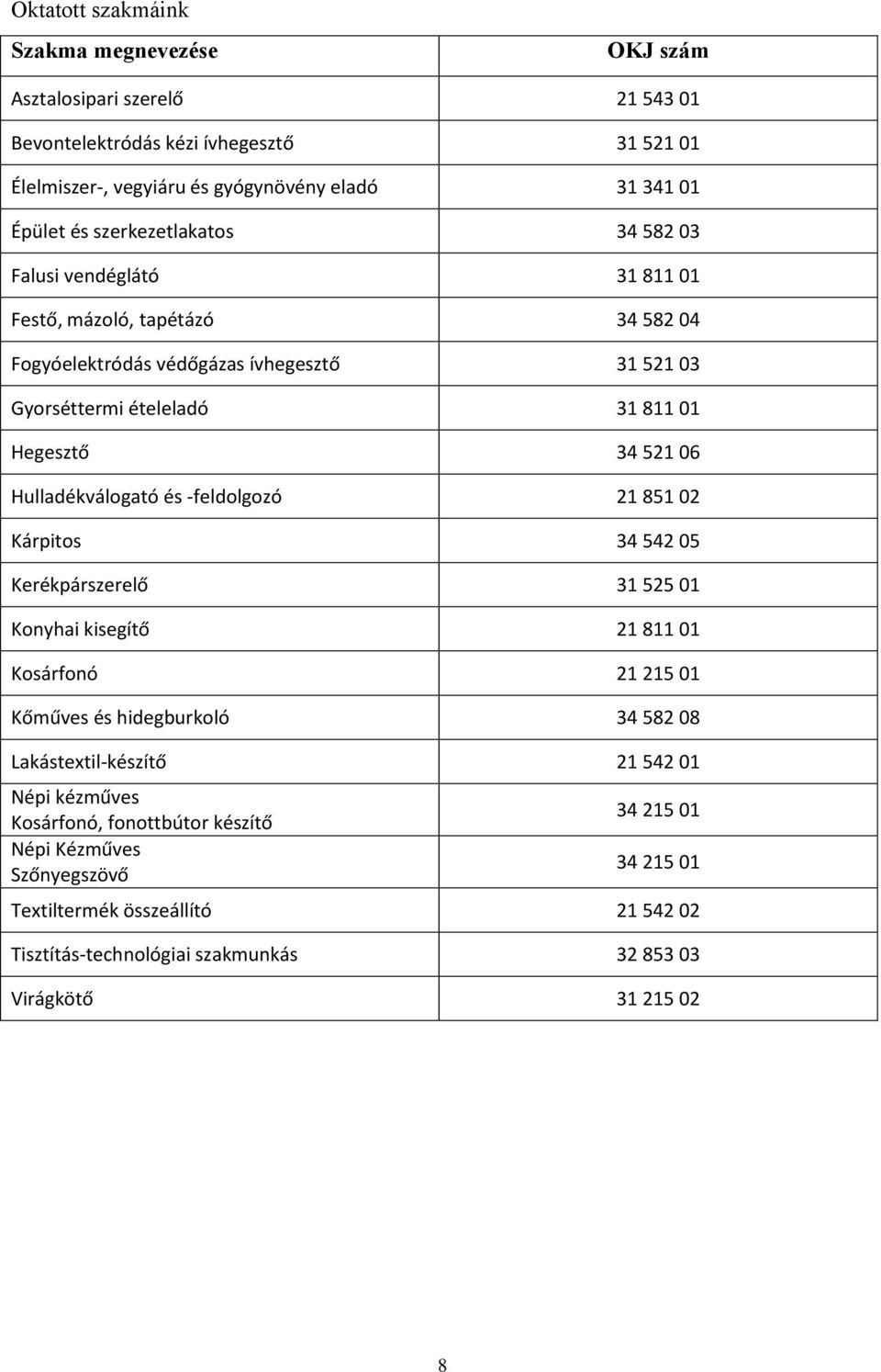 Hulladékválogató és -feldolgozó 21 851 02 Kárpitos 34 542 05 Kerékpárszerelő 31 525 01 Konyhai kisegítő 21 811 01 Kosárfonó 21 215 01 Kőműves és hidegburkoló 34 582 08 Lakástextil-készítő 21