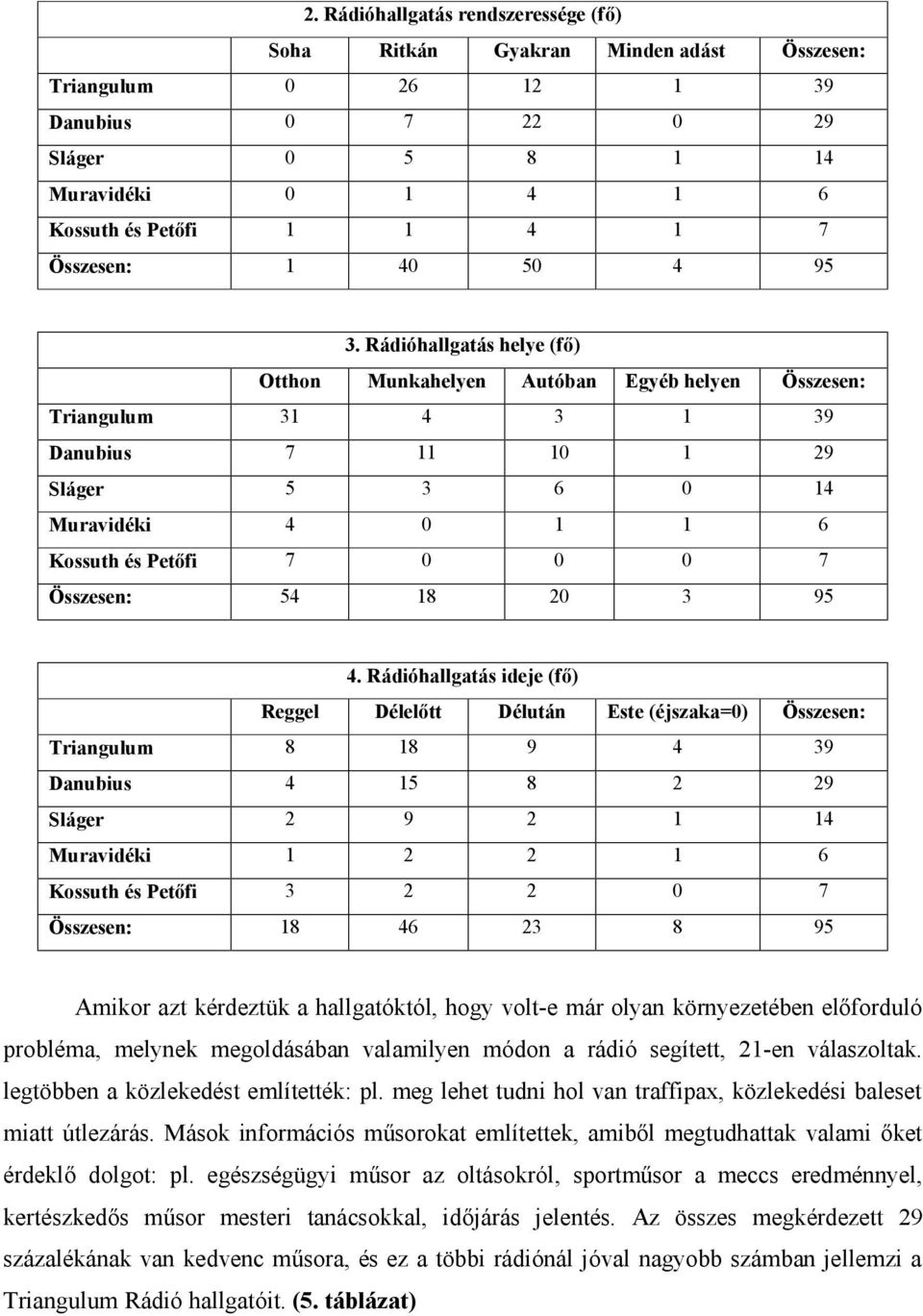 Rádióhallgatás helye (fő) Otthon Munkahelyen Autóban Egyéb helyen Összesen: Triangulum 31 4 3 1 39 Danubius 7 11 10 1 29 Sláger 5 3 6 0 14 Muravidéki 4 0 1 1 6 Kossuth és Petőfi 7 0 0 0 7 Összesen: