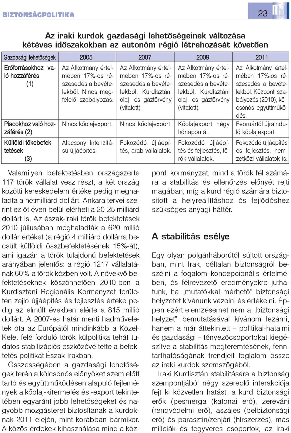 Az Alkotmány értelmében 17%-os részesedés a bevételekbõl. Kurdisztáni olaj- és gáztörvény (vitatott). Az Alkotmány értelmében 17%-os részesedés a bevételekbõl.