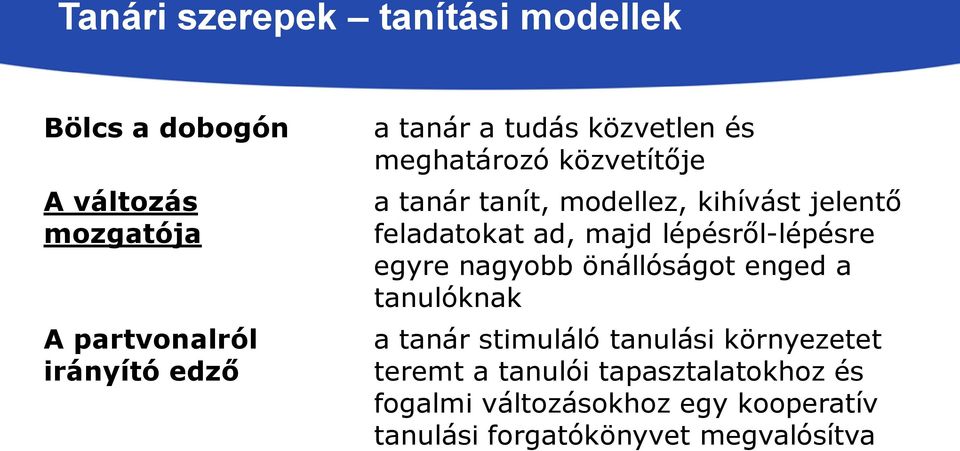 ad, majd lépésről-lépésre egyre nagyobb önállóságot enged a tanulóknak a tanár stimuláló tanulási