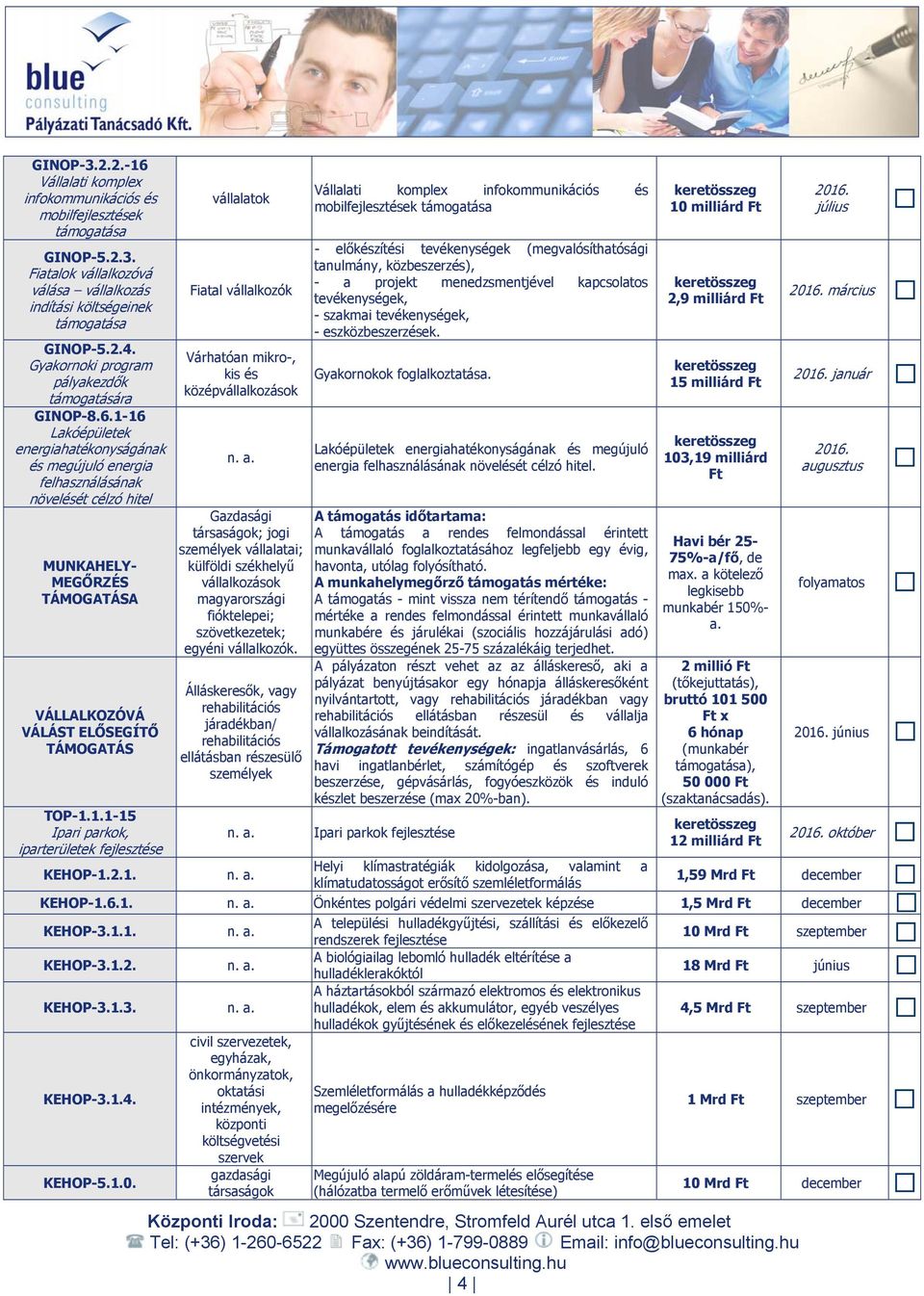 1-16 Lakóépületek energiahatékonyságának és megújuló energia felhasználásának növelését célzó hitel MUNKAHELY- MEGŐRZÉS TÁMOGATÁSA VÁLLALKOZÓVÁ VÁLÁST ELŐSEGÍTŐ TÁMOGATÁS TOP-1.1.1-15 Ipari parkok, iparterületek fejlesztése vállalatok Fiatal vállalkozók Várhatóan mikro-, kis és n.