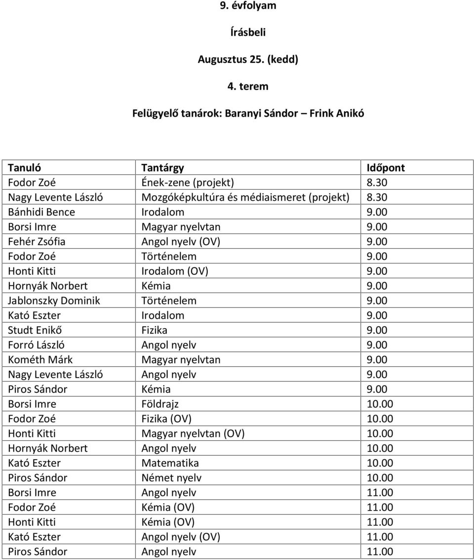 00 Kató Eszter Irodalom 9.00 Studt Enikő Fizika 9.00 Forró László Angol nyelv 9.00 Kométh Márk Magyar nyelvtan 9.00 Nagy Levente László Angol nyelv 9.00 Piros Sándor Kémia 9.00 Borsi Imre Földrajz 10.