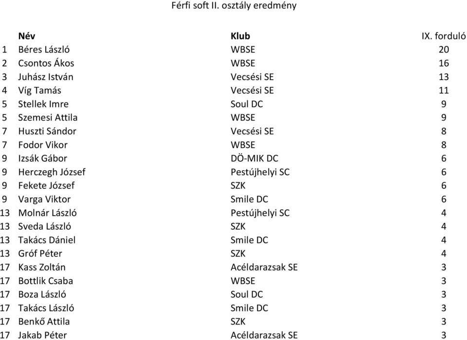 Szemesi Attila WBSE 9 7 Huszti Sándor Vecsési SE 8 7 Fodor Vikor WBSE 8 9 Izsák Gábor DÖ-MIK DC 6 9 Herczegh József Pestújhelyi SC 6 9 Fekete József SZK