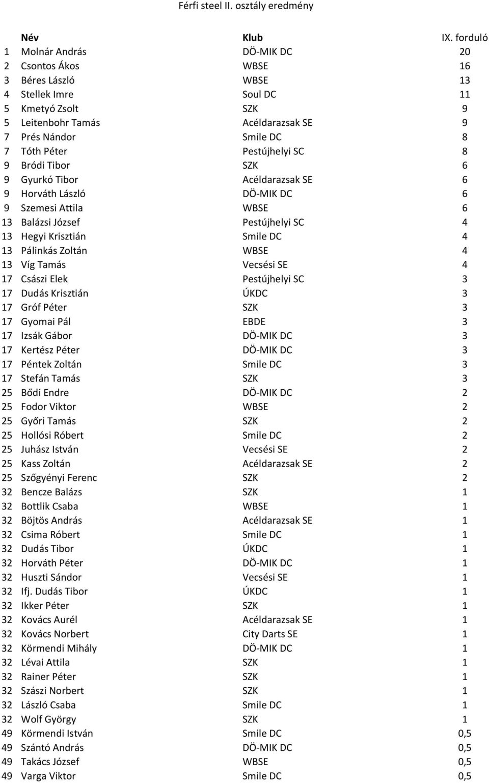 8 7 Tóth Péter Pestújhelyi SC 8 9 Bródi Tibor SZK 6 9 Gyurkó Tibor Acéldarazsak SE 6 9 Horváth László DÖ-MIK DC 6 9 Szemesi Attila WBSE 6 13 Balázsi József Pestújhelyi SC 4 13 Hegyi Krisztián Smile
