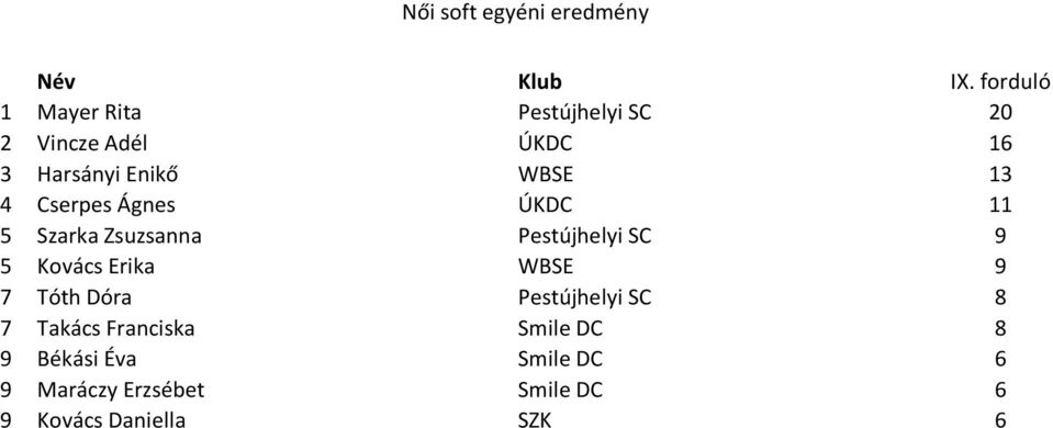 9 5 Kovács Erika WBSE 9 7 Tóth Dóra Pestújhelyi SC 8 7 Takács Franciska Smile DC