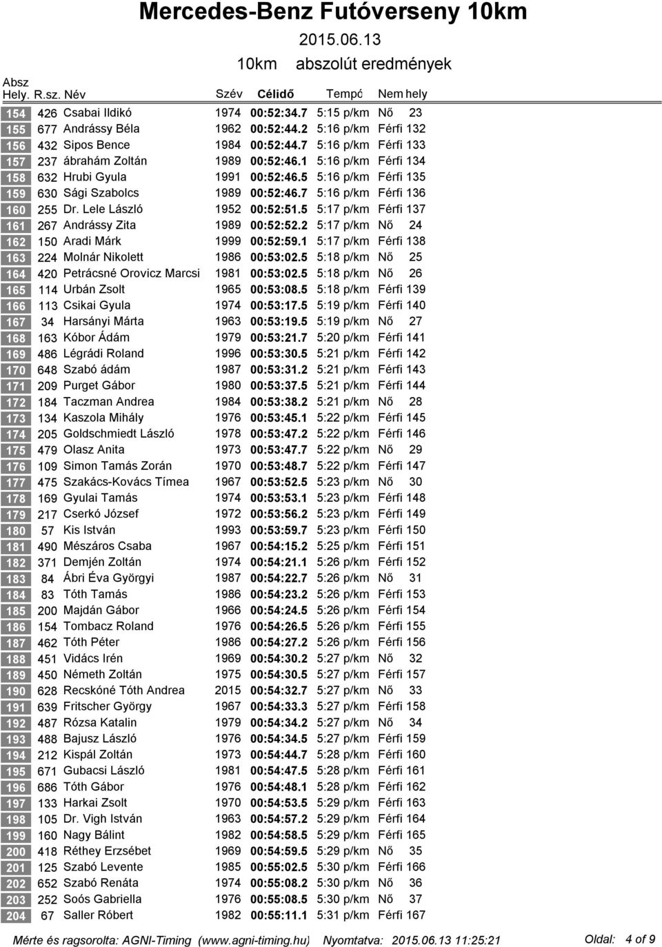 7 5:16 p/km Férfi 136 160 255 Dr. Lele László 1952 00:52:51.5 5:17 p/km Férfi 137 161 267 Andrássy Zita 1989 00:52:52.2 5:17 p/km Nő 24 162 150 Aradi Márk 1999 00:52:59.