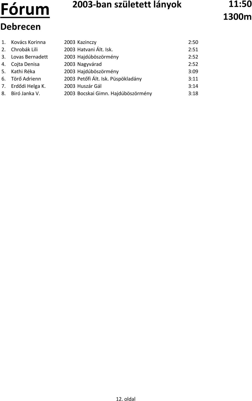 Cojta Denisa 2003 Nagyvárad 2:52 5. Kathi Réka 2003 Hajdúböszörmény 3:09 6.