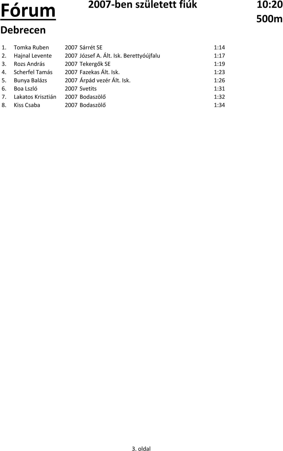 Rozs András 2007 Tekergők SE 1:19 4. Scherfel Tamás 2007 Fazekas Ált. Isk. 1:23 5.