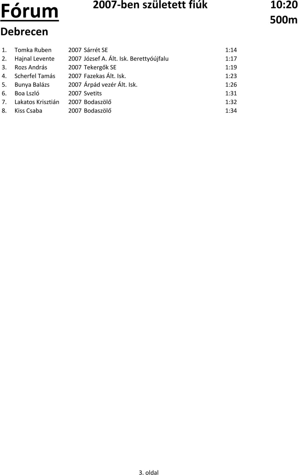 Rozs András 2007 Tekergők SE 1:19 4. Scherfel Tamás 2007 Fazekas Ált. Isk. 1:23 5.