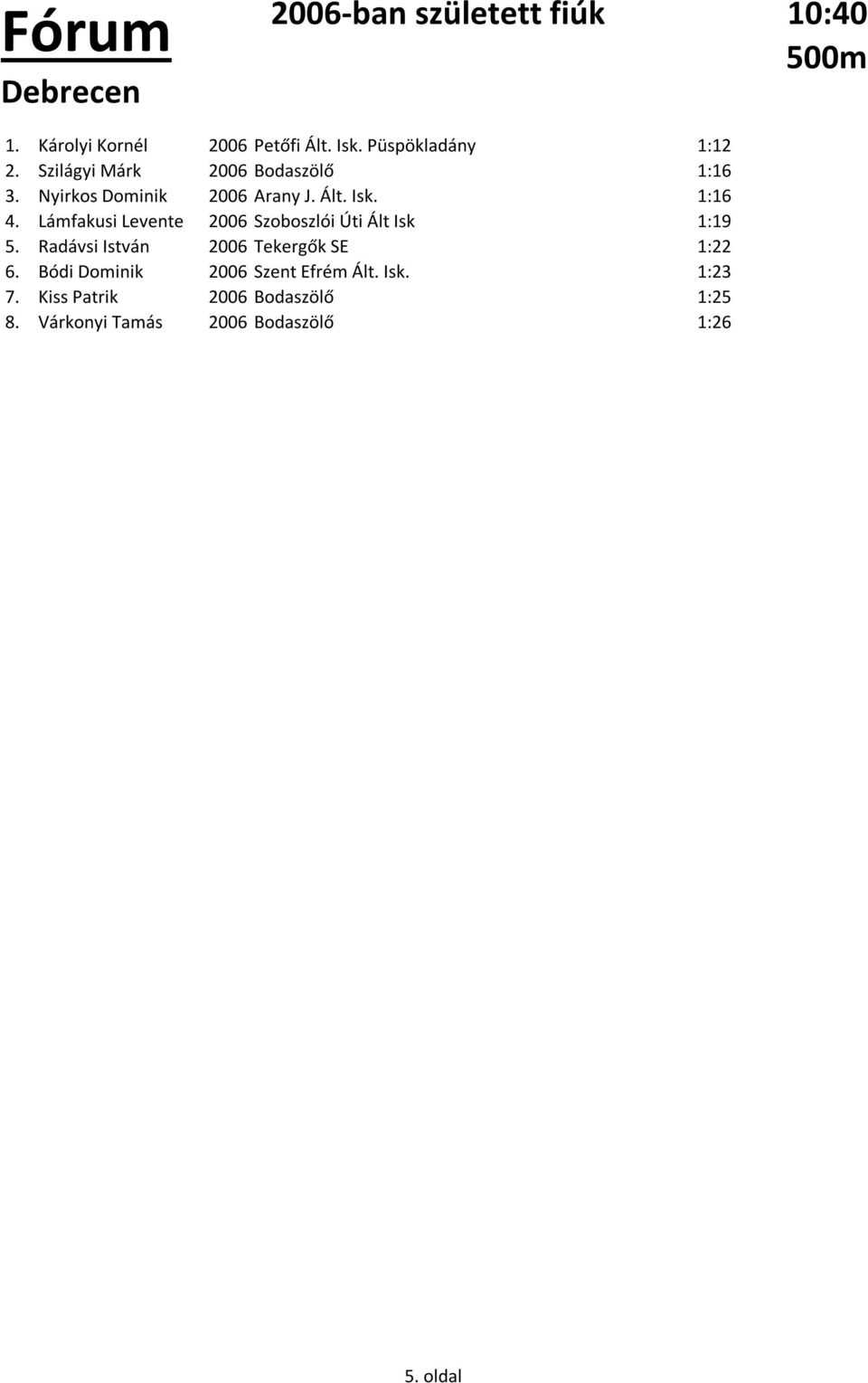 Lámfakusi Levente 2006 Szoboszlói Úti Ált Isk 1:19 5. Radávsi István 2006 Tekergők SE 1:22 6.