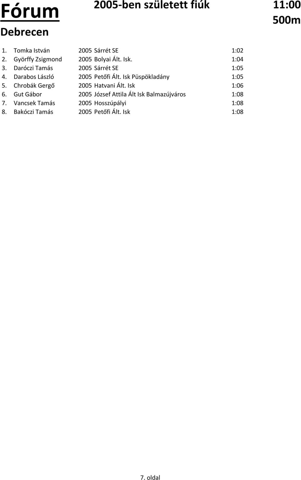 Darabos László 2005 Petőfi Ált. Isk Püspökladány 1:05 5. Chrobák Gergő 2005 Hatvani Ált. Isk 1:06 6.
