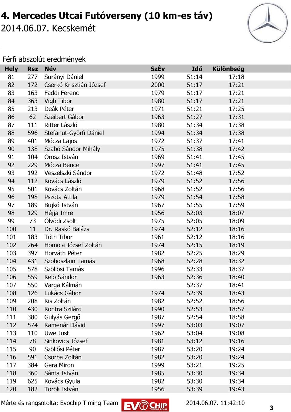 104 Orosz István 1969 51:41 17:45 92 229 Mócza Bence 1997 51:41 17:45 93 192 Veszelszki Sándor 1972 51:48 17:52 94 112 Kovács László 1979 51:52 17:56 95 501 Kovács Zoltán 1968 51:52 17:56 96 198