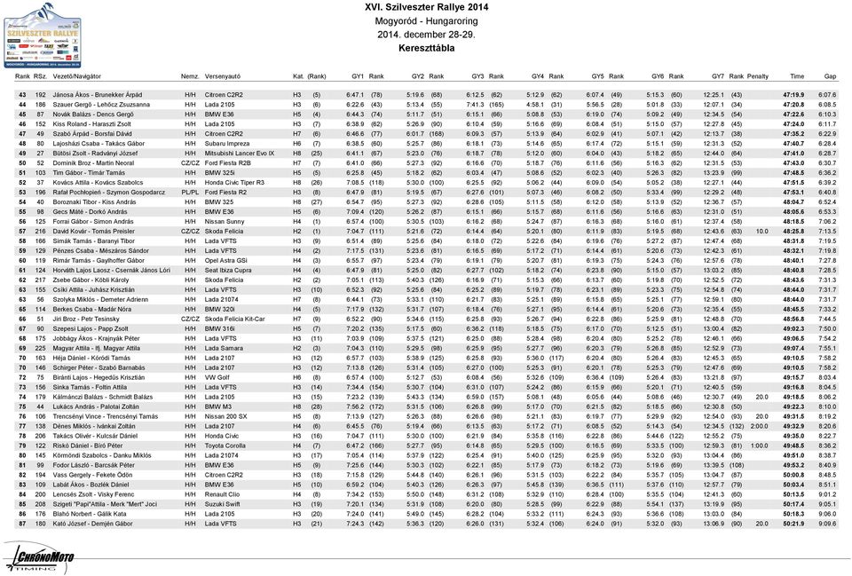 5 45 87 Novák Balázs - Dencs Gergő H/H BMW E36 H5 (4) 6:44.3 (74) 5:11.7 (51) 6:15.1 (66) 5:08.8 (53) 6:19.0 (74) 5:09.2 (49) 12:34.5 (54) 47:22.6 6:10.