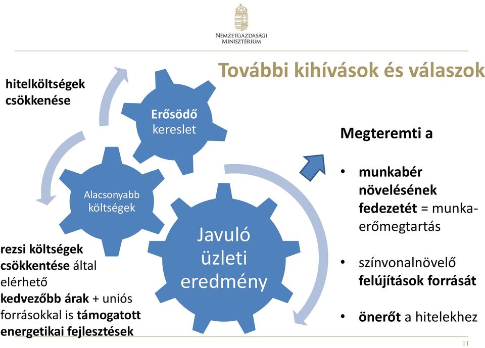 forrásokkal is támogatott energetikai fejlesztések Javuló üzleti eredmény munkabér