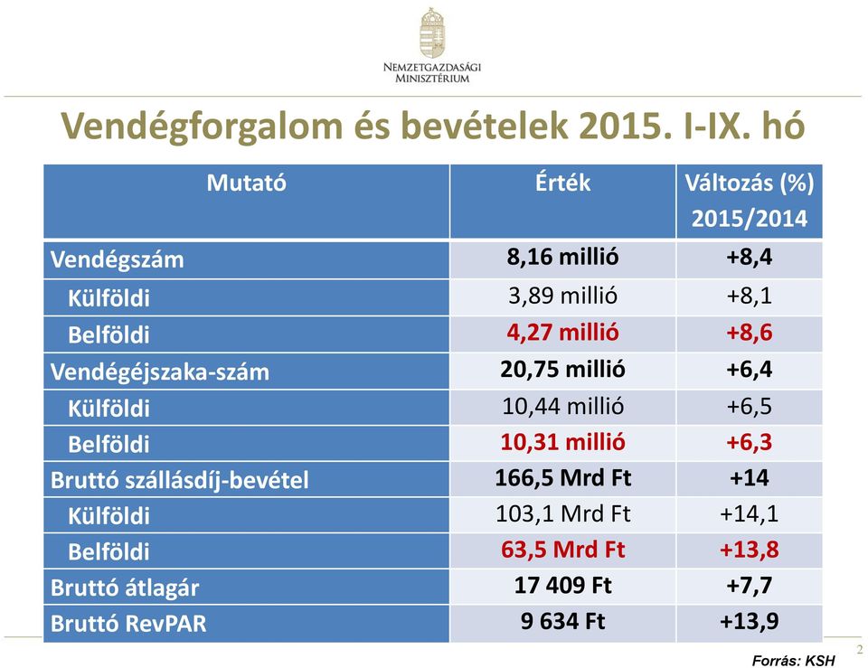 4,27 millió +8,6 Vendégéjszaka-szám 20,75 millió +6,4 Külföldi 10,44 millió +6,5 Belföldi 10,31 millió