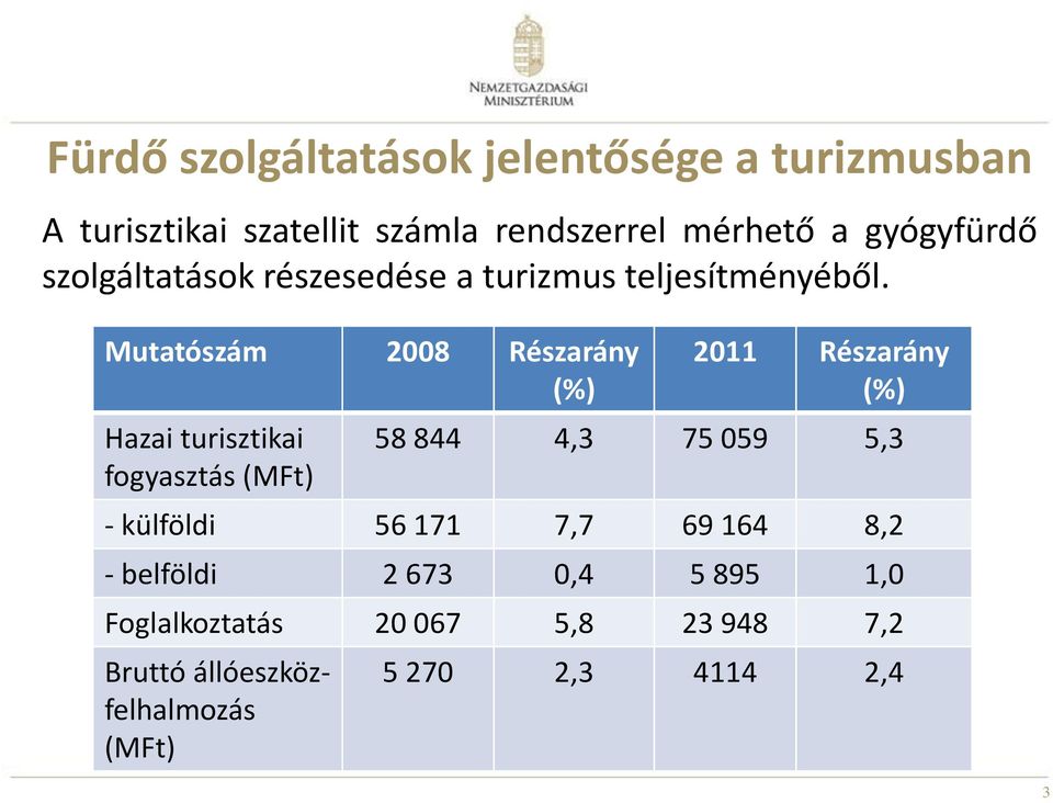 Mutatószám 2008 Részarány (%) Hazai turisztikai fogyasztás (MFt) 2011 Részarány (%) 58 844 4,3 75 059 5,3 -