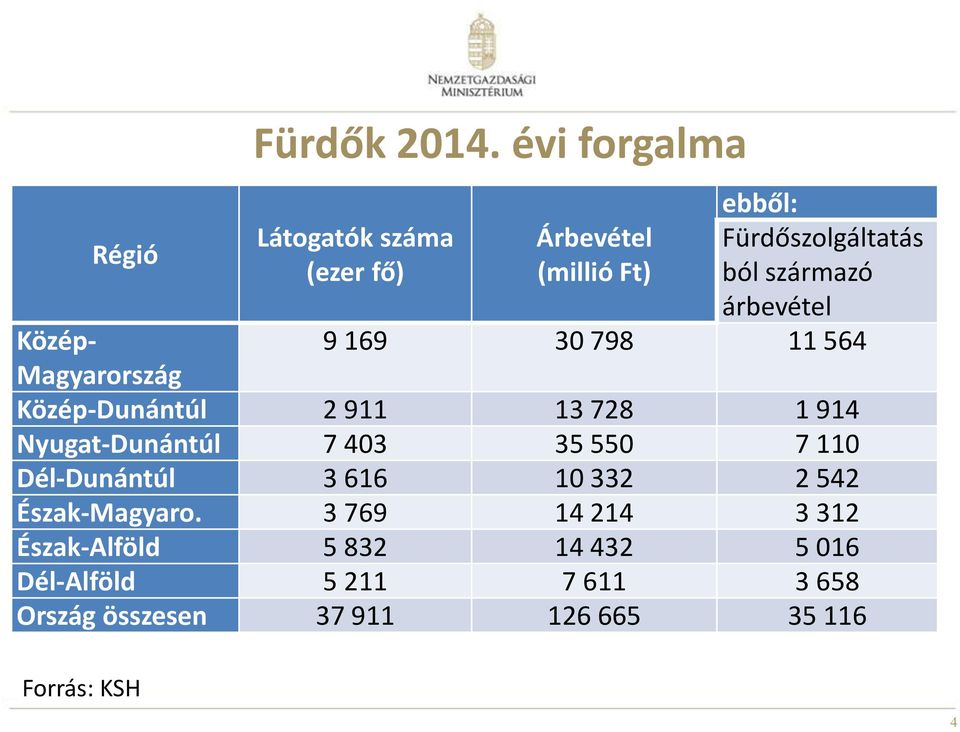 árbevétel Közép- 9 169 30 798 11 564 Magyarország Közép-Dunántúl 2 911 13 728 1 914 Nyugat-Dunántúl 7