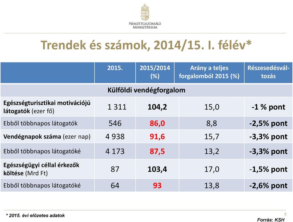 vendégforgalom 1 311 104,2 15,0-1 % pont Ebből többnapos látogatók 546 86,0 8,8-2,5% pont Vendégnapok száma (ezer nap) 4 938 91,6