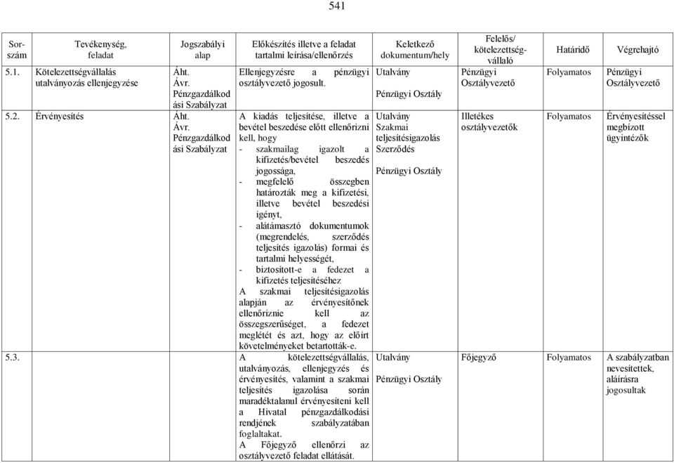 bevétel beszedési igényt, - alátámasztó dokumentumok (megrendelés, szerződés teljesítés igazolás) formai és tartalmi helyességét, - biztosított-e a fedezet a kifizetés teljesítéséhez A szakmai