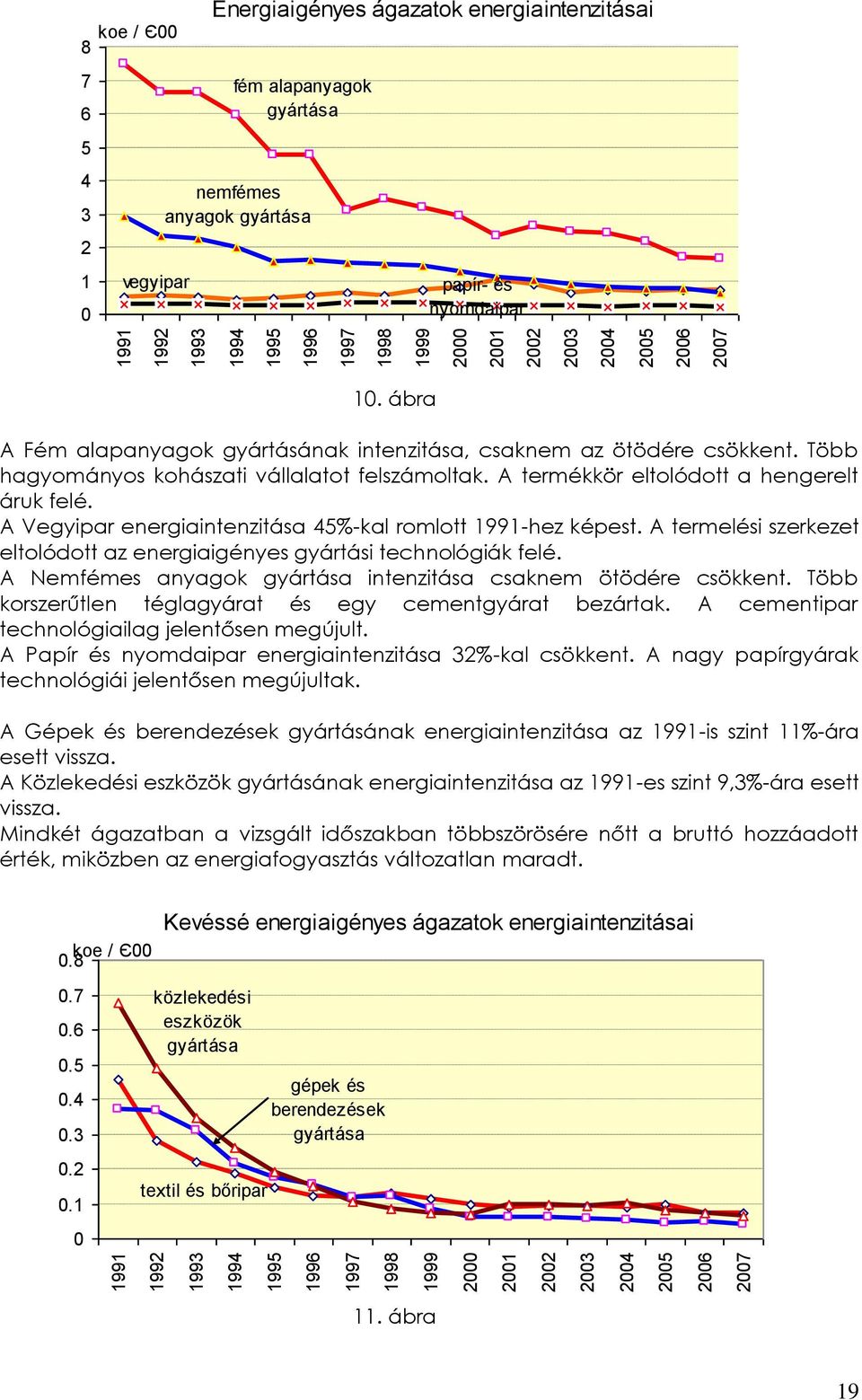 A Vegyipar energiaintenzitása 45%-kal romlott 1991-hez képest. A termelési szerkezet eltolódott az energiaigényes gyártási technológiák felé.