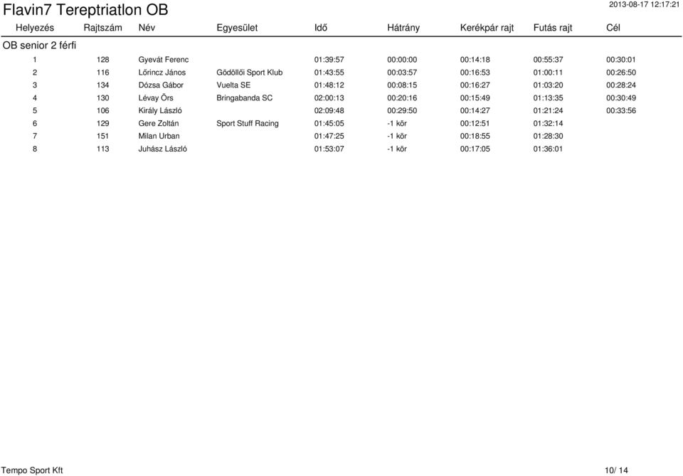 Lévay Örs Bringabanda SC 02:00:13 00:20:16 00:15:49 01:13:35 00:30:49 5 106 Király László 02:09:48 00:29:50 00:14:27 01:21:24 00:33:56 6 129 Gere Zoltán Sport Stuff Racing