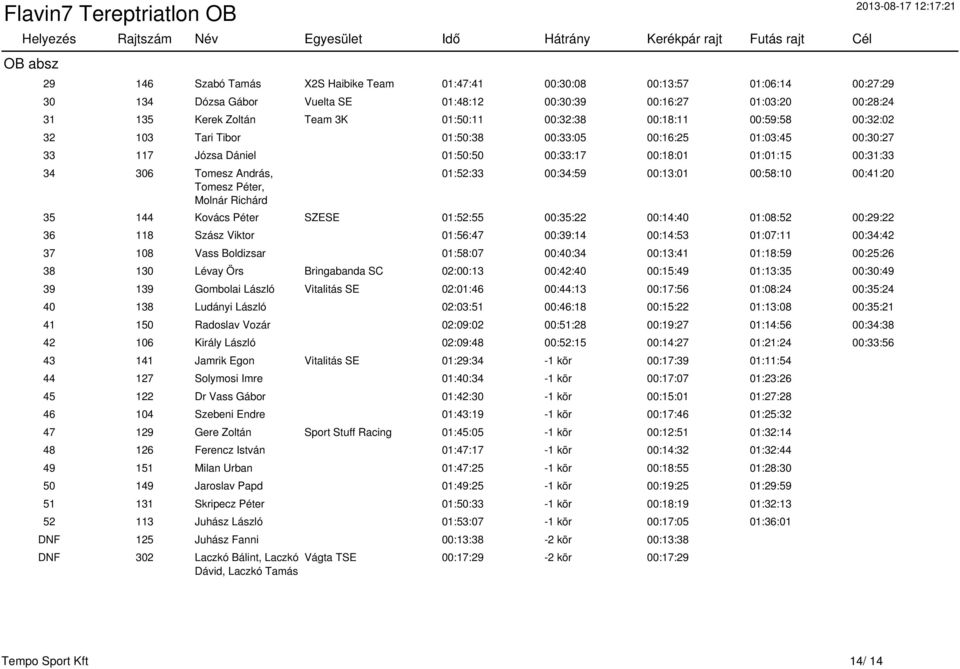 117 Józsa Dániel 01:50:50 00:33:17 00:18:01 01:01:15 00:31:33 34 306 Tomesz András, Tomesz Péter, Molnár Richárd 01:52:33 00:34:59 00:13:01 00:58:10 00:41:20 35 144 Kovács Péter SZESE 01:52:55