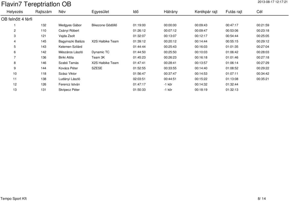 00:55:15 00:29:12 5 143 Kelemen Szilárd 01:44:44 00:25:43 00:16:03 01:01:35 00:27:04 6 142 Mészáros László Dynamic TC 01:44:50 00:25:50 00:10:03 01:06:42 00:28:03 7 136 Biriki Attila Team 3K 01:45:23