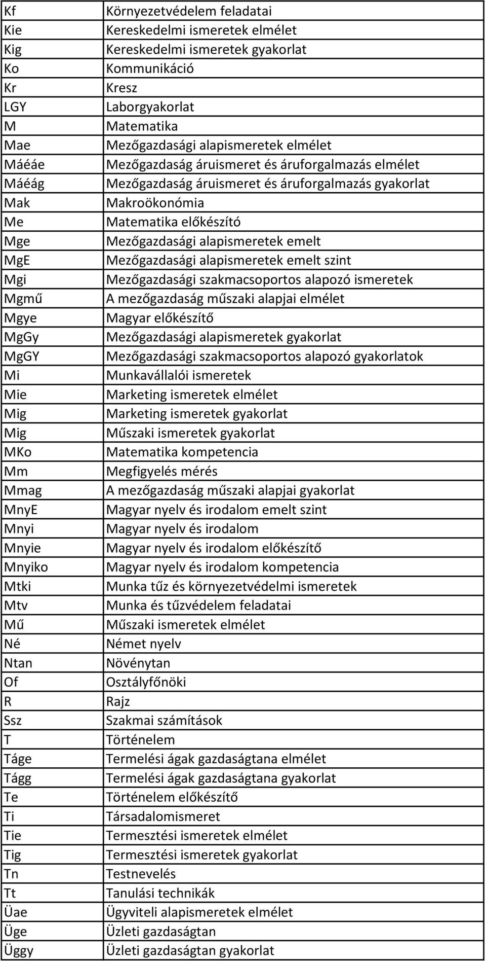 áruismeret és áruforgalmazás elmélet Mezőgazdaság áruismeret és áruforgalmazás gyakorlat Makroökonómia Matematika előkészító Mezőgazdasági alapismeretek emelt Mezőgazdasági alapismeretek emelt szint