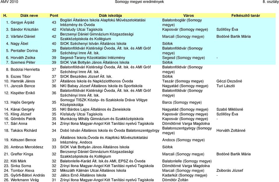 Várfalvi Dániel 42 Berzsenyi Dániel Gimnázium Közgazdasági Szakközépiskola és Kollégium Marcali (Somogy Bodóné Bartik Mária 4. Nagy Ábel 40 SIOK Széchenyi István Általános Siófok 5.