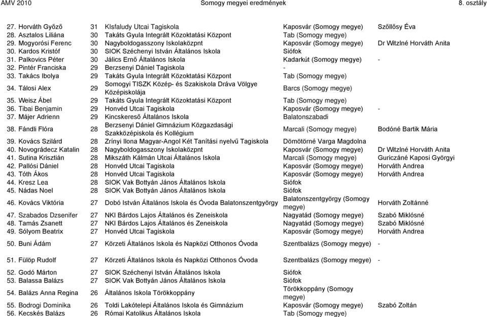 Palkovics Péter 30 Jálics Ernõ Általános Kadarkút (Somogy 32. Pintér Franciska 29 Berzsenyi Dániel Tagiskola 33. Takács Ibolya 29 Takáts Gyula Integrált Közoktatási Központ Tab (Somogy 34.