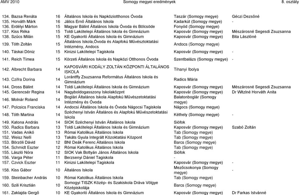 Szûcs Milán 15 KE Gyakorló Általános és Gimnázium Kaposvár (Somogy Bita Lászlóné 139. Tóth Zoltán 15 Általános,Óvoda és Alapfokú Mûvésztoktatási Intézmény, Andocs Andocs (Somogy 140.