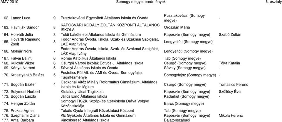 Molnár Nóra 7 Fodor András Óvoda,, Szak és Szakmai Szolgálat, Lengyeltóti (Somogy 167. Falvai Bálint 6 Római Katolikus Általános Tab (Somogy 168. Kulcsár Viktor 6 Csurgói Városi Iskolák Eötvös J.