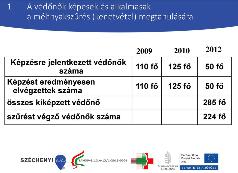 eredményesen elvégzettek száma összes kiképzett védőnő szűrést végző