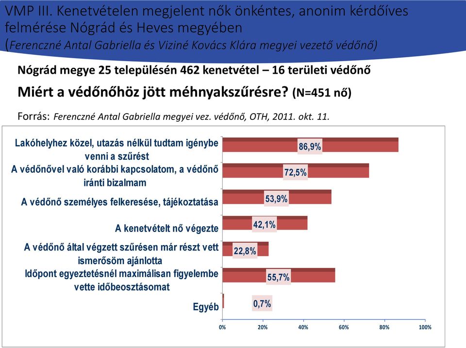 462 kenetvétel 16 területi védőnő Miért a védőnőhöz jött méhnyakszűrésre? (N=451 nő) Forrás: Ferenczné Antal Gabriella megyei vez. védőnő, OTH, 2011. okt. 11.