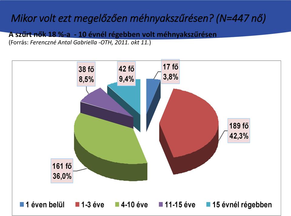 (Forrás: Ferenczné Antal Gabriella -OTH, 2011. okt 11.
