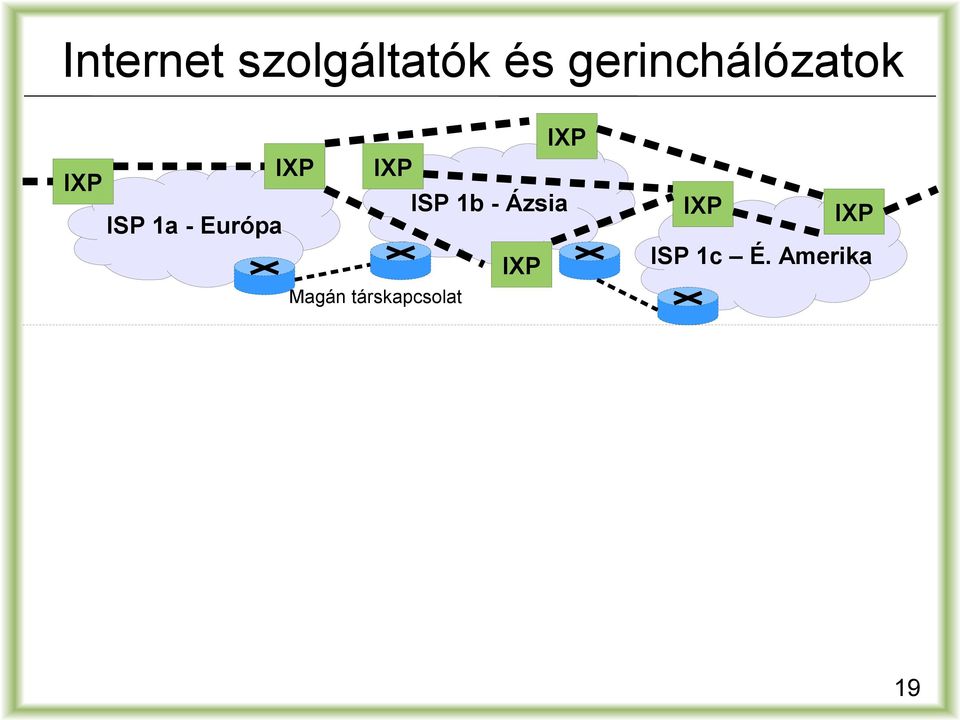 - Európa IXP ISP 1b - Ázsia IXP