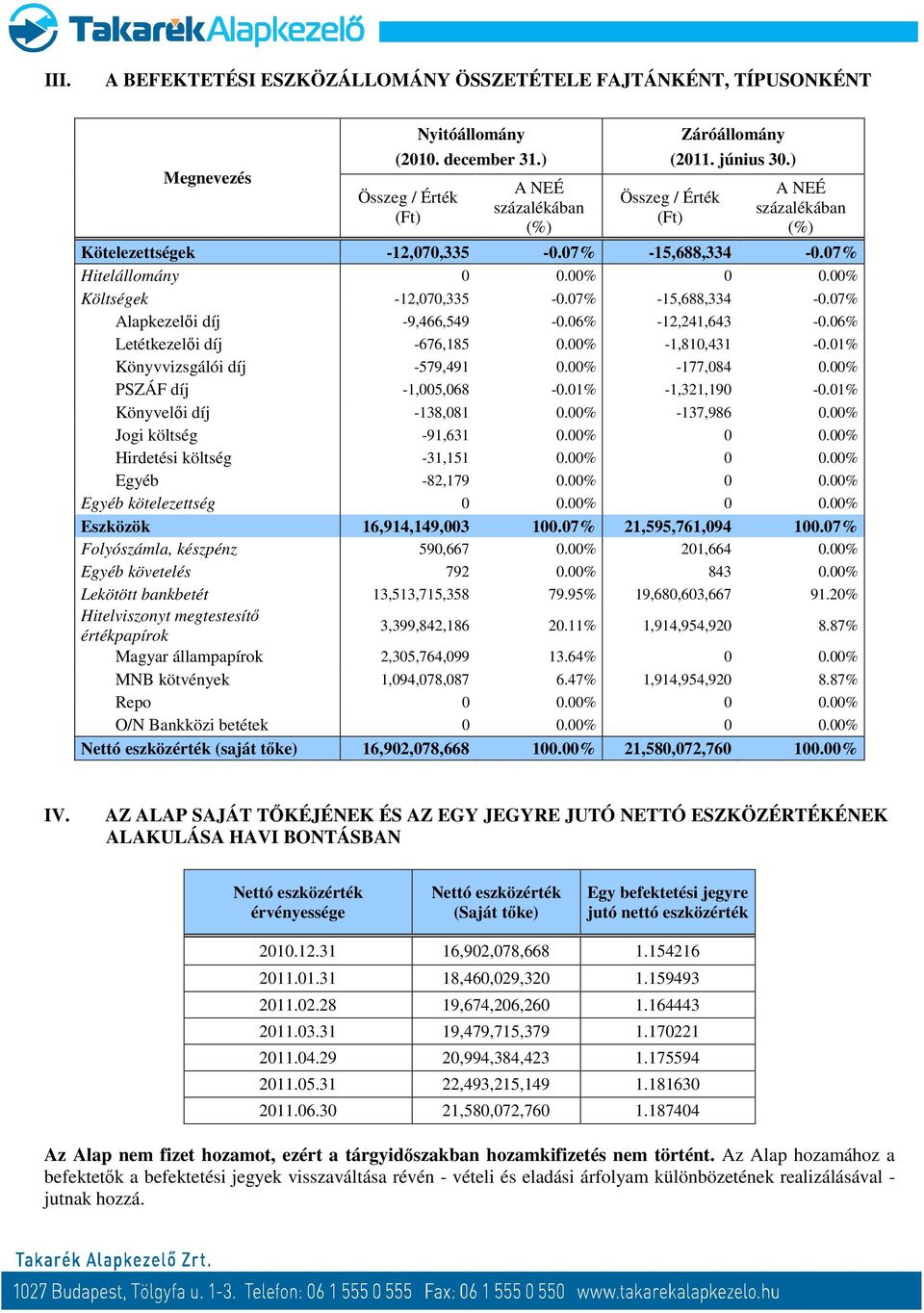 06% -12,241,643-0.06% Letétkezelői díj -676,185 0.00% -1,810,431-0.01% Könyvvizsgálói díj -579,491 0.00% -177,084 0.00% PSZÁF díj -1,005,068-0.01% -1,321,190-0.01% Könyvelői díj -138,081 0.