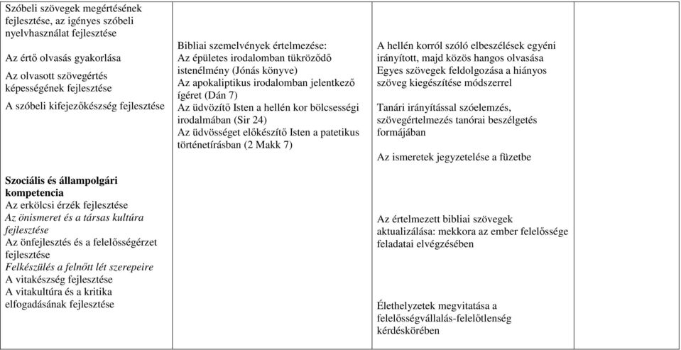 tükröződő istenélmény (Jónás könyve) Az apokaliptikus irodalomban jelentkező ígéret (Dán 7) Az üdvözítő Isten a hellén kor bölcsességi irodalmában (Sir 24) Az üdvösséget előkészítő Isten a patetikus