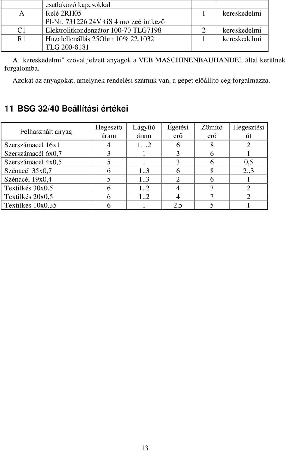 $]RNDWD]DQ\DJRNDWDPHO\QHNUHQGHOpVLV]iPXNYDQDJpSHWHO iootwyfpjirujdopd]]d 11 BSG 32/40 Beállítási értékei Felhasznált anyag +HJHV]W Lágyító Égetési = PtW Hegesztési áram áram HU